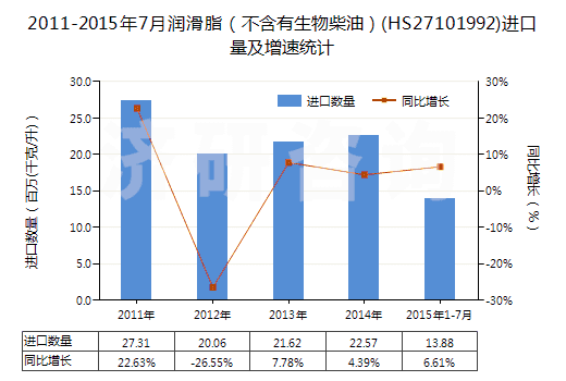 2011-2015年7月潤(rùn)滑脂（不含有生物柴油）(HS27101992)進(jìn)口量及增速統(tǒng)計(jì)